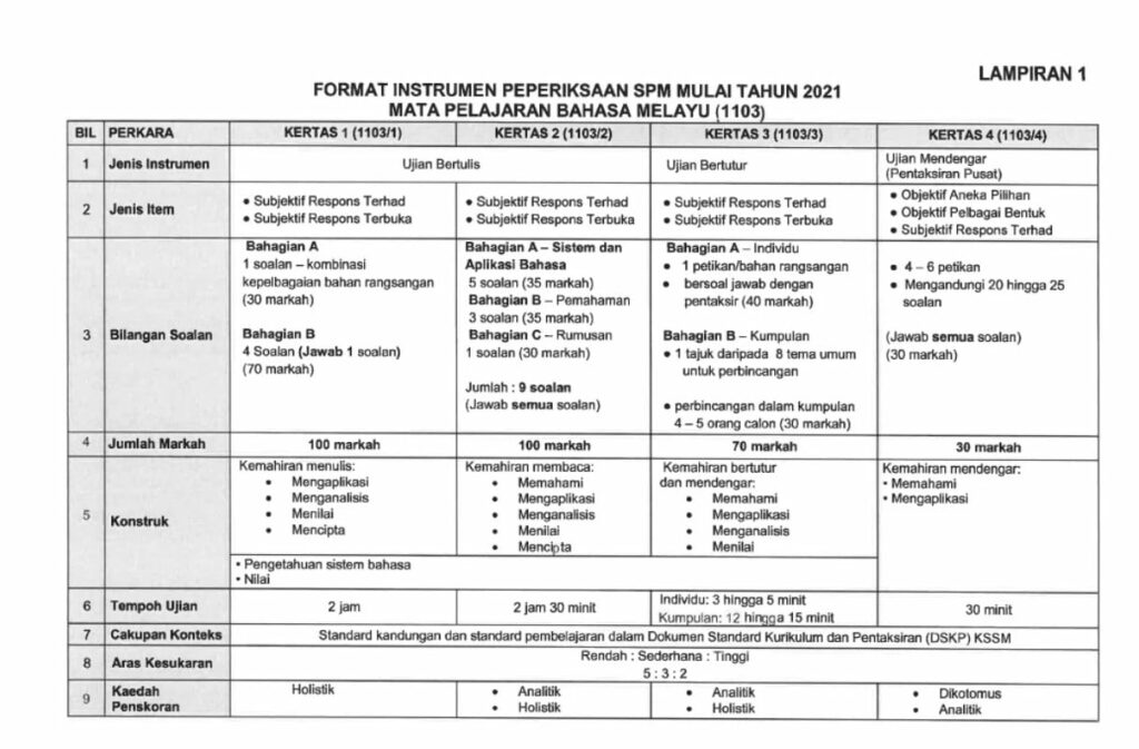 Subjek Bahasa Melayu merupakan salah satu subjek utama wajib lulus sekiranya anda ingin mendapatkan sijil SPM dan menyambung pelajaran ke mana-mana institusi pendidikan tinggi dalam negara. Subjek ini merangkumi 4 kertas soalan yag terdiri daripada kertas satu dan dua untuk ujian bertulis, kertas 3 dan 4 untuk ujian bertutur dan mendengar. Setiap kertas soalan diperuntukkan tempoh masa yang tertentu.