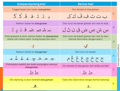 Admin bawakan kepada anda, tajuk mengenal huruf jawi beserta kaedah menulis dan membaca. Hal ini kerana, sekarang ini kurang digunakan kecuali pada buku pendidkan islam dan beberapa perkara tententu sahaja. Sebelum penggunaan tulisan rumi, tanah melayu atau dalam skop yang lebih besar nusantara menggunakan penulisan jawi sebagai tulisan perantara selepas tulisan sanskrit. Mengenal Huruf Jawi Beserta Kaedah Menulis dan Membaca