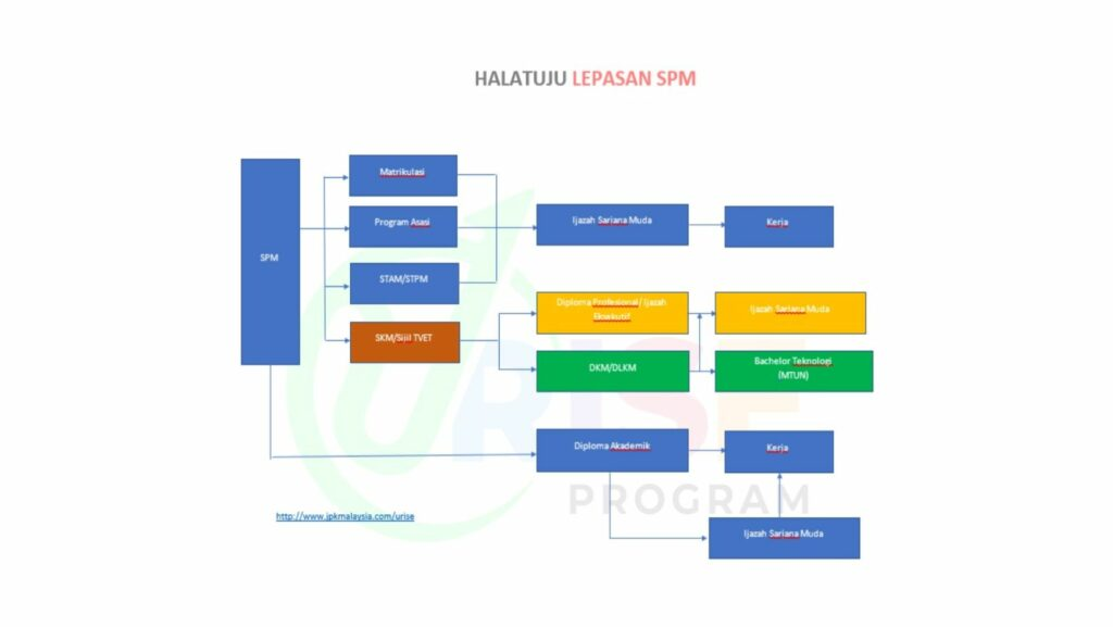 Anda mesti pernah mendengar mengenai TVET bukan? tetapi ramai yang tidak tahu apakah itu TVET yang sebenarnya. Ia adalah merupakan inisiatif daripada kerajaan dan usaha untuk melahirkan anak-anak yang mempunyai pengetahuan dan kemahiran yang baik yang boleh diamalkan dalam dunia pekerjaan nanti. Syarat Kelayakan Masuk TVET