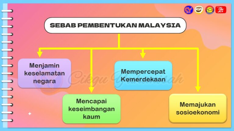 Nota Unit 1 Pembentukan Malaysia Subjek Sejarah Tahun 6 - Download RPH ...