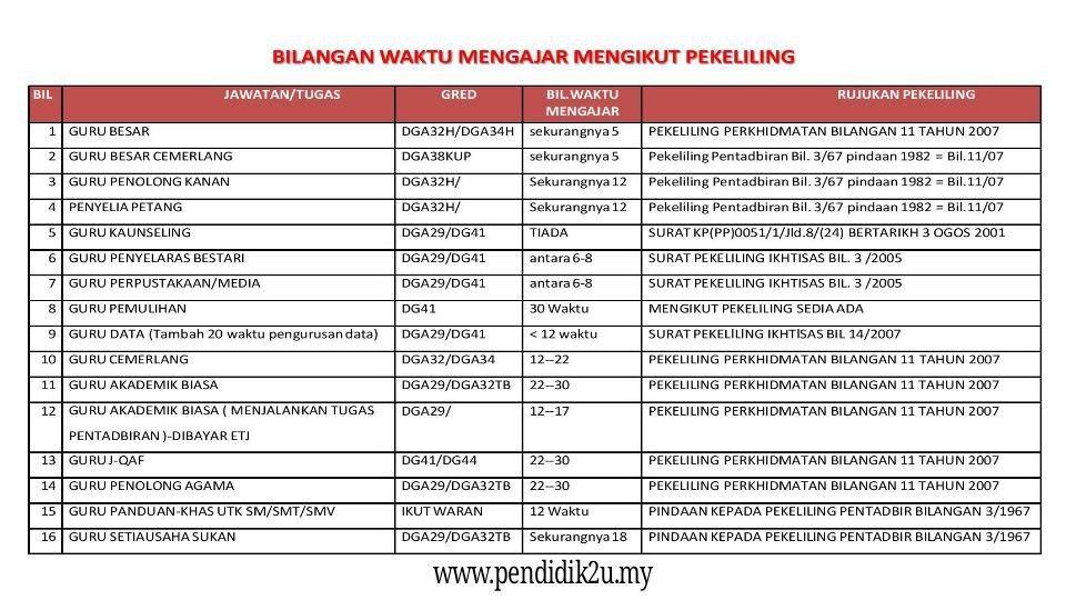 BILANGAN WAKTU MENGAJAR MENGIKUT PEKELILING YANG DITETAPKAN - Download ...