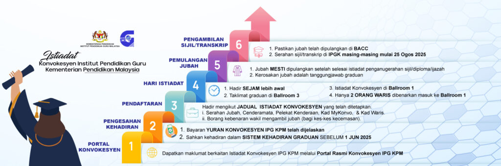 Istiadat Konvokesyen Institut Pendidikan Guru Kementerian Pendidikan Malaysia (IPG KPM) merupakan acara tahunan yang ditunggu-tunggu oleh semua graduan IPG di seluruh negara. Istiadat ini bukan sahaja menjadi tanda pengiktirafan pencapaian akademik para graduan tetapi juga merupakan detik penting dalam meraikan kejayaan setelah bertahun-tahun berusaha keras menimba ilmu.